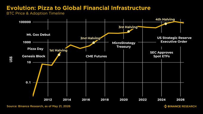 The image shows a graph that illustrates the evolution of Bitcoin's value over time, starting with its early days as a pizza payment experiment and eventually becoming a widely recognized global financial asset. The graph displays the price of Bitcoin at various points in time, showing a significant increase in value from 2010 to 2014. This upward trend has continued into the present day, indicating that Bitcoin has become an increasingly valuable and accepted form of currency worldwide.