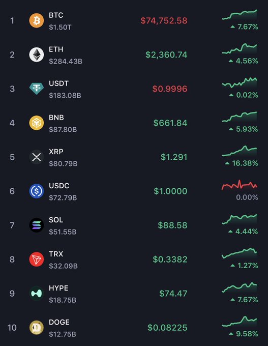 The image displays a leaderboard of the top 10 cryptocurrencies by market cap, with BTC leading at $74,752.58 and a $1.50T market cap, followed by ETH, USDT, BNB, XRP, USDC, SOL, TRX, HYPE, and DOGE—nearly all showing positive percentage gains (highlighted in green) over the period. The strong upward momentum across most top tokens reinforces the "Crypto Super Cycle" narrative, suggesting broad bullish momentum in the market.