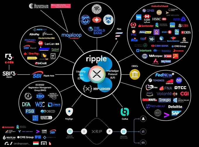 A visual map highlighting Ripple's extensive network of partnerships spanning major institutions, including The World Bank, Flare, the Industrial Bank, FedNow, SWIFT, R3, SBI Japan, and various regulatory bodies like ISO20022 and the World Economic Forum, all connected to XRP Ledger and the XRP token. The image illustrates the post's claim of XRP's deep global integration, framing these partnerships as evidence for the speculative assertion that XRP could reach $15,000 per token once alleged market manipulation ends.