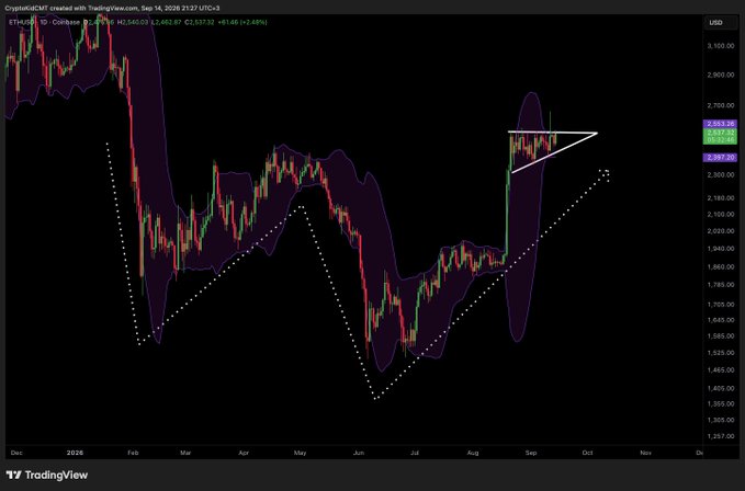 A TradingView chart of Ethereum (ETH/USD) on Coinbase displays a 1D timeframe showing price action consolidating around the $2,497-$2,550 range, with a white ascending triangle pattern drawn near recent highs and dotted lines tracing a macro W-shape across the chart. The visualization illustrates the post's bullish thesis, where the converging trendlines of the W-pattern combined with the tight ascending triangle near resistance suggest a potential breakout above $2,550 that could drive ETH toward $3,000.