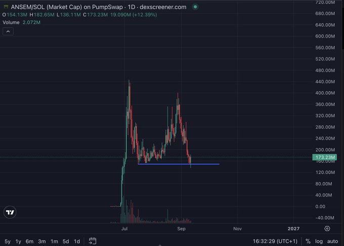 A Dexscreener chart for $ANSEM/SOL on Pumpswap shows the token's market cap peaked near $440M in July before declining and consolidating around a $173.23M support level, with a blue trendline highlighting the recent bottom that supports the post's claim of a potential bounce.