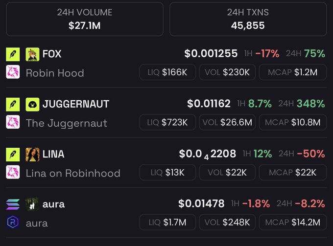A crypto trading dashboard shows 24H Volume of $27.1M and 45,855 transactions, with key metrics for the user's conviction plays: FOX ($0.001255, +75% 24H), JUGGERNAUT ($0.01162, +348% 24H, $26.6M volume), LINA ($0.02208, -50% 24H), and aura ($0.01478, -8.2% 24H, $14.2M MCAP), illustrating the live market performance of their loaded positions.