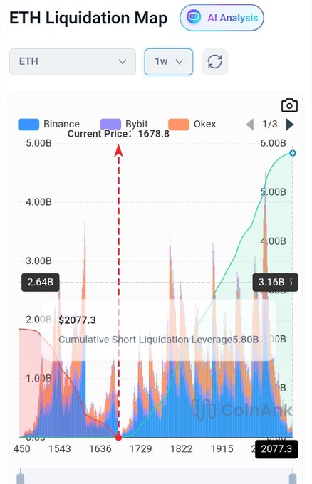 The image shows a cell phone screen displaying an analysis of Ether's leveraged short liquidity position at a time-stamped of "1922.5", possibly a trade or a chart showing previous market trends. The chart has a red line indicating that the leveraged short liquidation is up to $5.8B, which suggests current short leverage positions are up to $5.8B. It also says the Leveraged Short Liquidation rate has gone back to even Shorts. The post indicates that this is an update on ether leveraged short liquidation and mentions funding rates. One of the comments seems to be about bear traps, so it appears there will be a lot of volatility with prices going up and down. This analysis could help investors make informed decisions in the market.