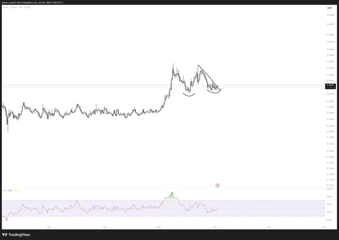 "ONDO - Let's see if this catches some momentum", which suggests that there might be a potential investment opportunity related to cryptocurrency trading, specifically Bitcoin.