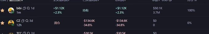 A trading performance dashboard shows a 1-month result of +$1.12K (+2.3%) on BIBI with 100% win rate ($50.1K profit on 3.7M volume), while CZ sits at -$134.6K (-34.8%) and TCC at -$30.5K, both at 0%—reflecting the post's narrative of chasing BIBI while cutting losses on CZ and TCC.