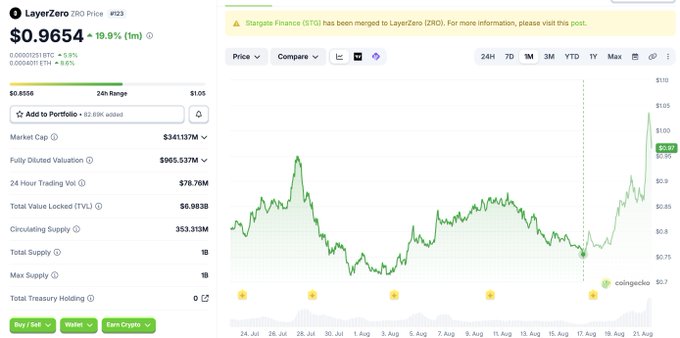 A CoinGecko price chart for LayerZero (ZRO) showing a price of $0.9654 with a 19.9% increase, displaying market cap of $341.137M and a green 24-hour price line graph, with a note about Stargate Finance (STG) merging with LayerZero.