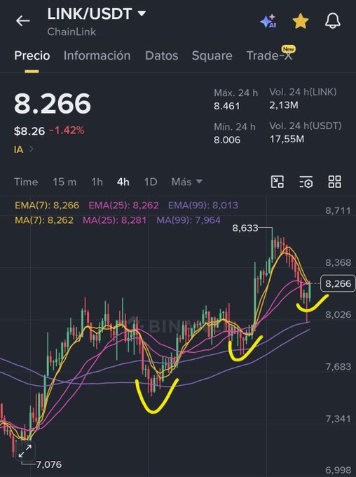 A 4-hour Binance chart of LINK/USDT at $8.266 (down 1.42%), with the price testing the MA(99) support at $7.964 after pulling back from the $8.633 high — visually reinforcing the post's claim that every dip is being bought and a reversal higher is imminent.

Two yellow hand-drawn "smile" arcs highlight prior successful bounces off the moving average support, suggesting the current retest is another buying opportunity rather than a reason to sell.