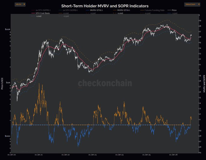 The image is a chart titled "Short-Term Holder MVRV and SOPR Indicators" for Bitcoin (BTC/USD) from checkonchain.com, spanning January 2020 to January 2025, displaying price action alongside MVRV-STH (orange/blue) and the Short-Term Holder Cost Basis (pink line). It visually supports the post's claim by showing BTC price having decisively broken above the pink STH cost basis line in late 2024, confirming the suggested bottom around $64k and the start of a new bull cycle.
