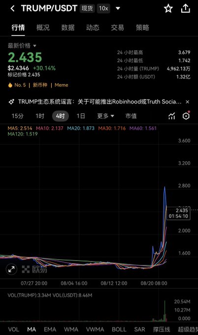 The image shows a Binance chart for TRUMP/USDT with the token's price at $2.435 (+30.14%), displaying a massive parabolic spike on August 20 after weeks of relatively flat movement, accompanied by a news banner about a Trump ecosystem announcement regarding a possible Robinhood or Truth Social token launch. The dramatic price surge and trading volume spike to $20.54M likely illustrates the "pump" event the poster is reacting to in disbelief, wondering how insider information about the announcement leaked out and fueled the sudden rally before the official news dropped.