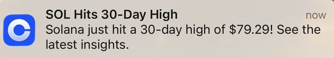 A phone notification from the Coinbase app announces "SOL Hits 30-Day High," stating that Solana just reached a 30-day high of $79.29, perfectly illustrating the post's excitement about SOL's upward price movement and the celebratory "up and to the RIGHT" sentiment.
