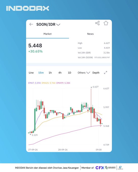 A screenshot of the Indodax trading platform showing the SOON/IDR market at 5.448 IDR with a +30.65% gain, alongside candlestick chart data, volume figures (3.2 Bn IDR / 573,021.18831747 SOON), and 24-hour high/low of 6.627/4.419, visually confirming the post's claim of SOON's significant 30.65% single-day price increase.