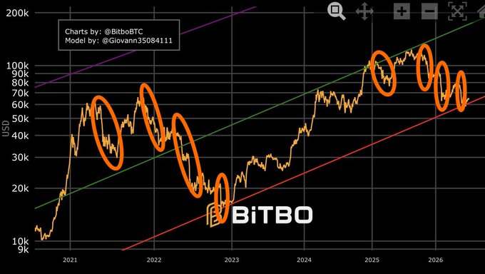 A Bitcoin price chart by @BitboBTC with model by @Giovanni3508411 showing price movement from 2021 to 2026, with orange circles highlighting cyclical patterns between trend lines.