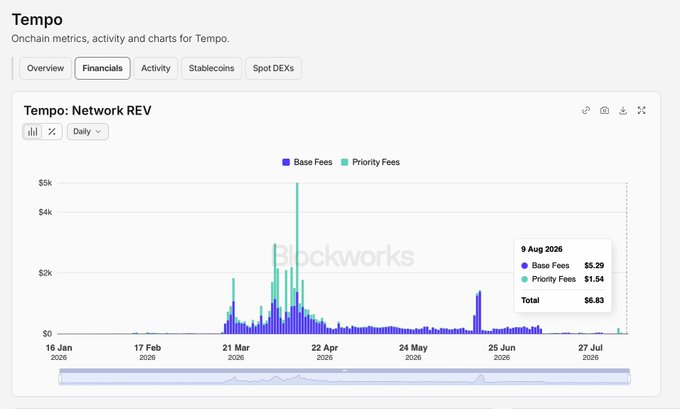 The image shows a Blockworks chart titled "Tempo: Network REV" displaying daily Base Fees (blue) and Priority Fees (green) from January through July 2026, with a highlighted data point for August 9, 2025 showing a total of just $6.83 in daily revenue ($5.29 base fees, $1.54 priority fees). This stark visualization supports the post's criticism of Tempo's adoption, illustrating how a chain backed by Stripe and $500M in funding is generating minimal revenue after six months on mainnet.