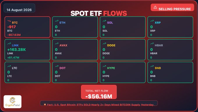 A cryptocurrency dashboard from CryptoPatel dated 14 August 2026 displays Spot ETF Flows showing total net flow of -$56.16M with selling pressure, noting BTC saw -$57.63M while LINK saw +$1.47M, with most other tokens at zero.