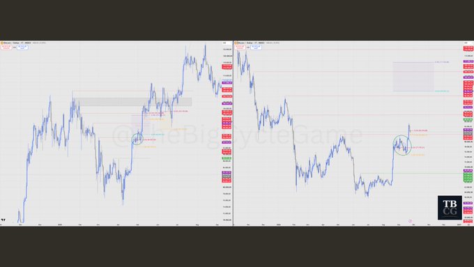 Two financial trading charts from TradingView are displayed side-by-side, watermarked with '@TheBigCycleGame' and marked 'TB CC', showing price action with circled areas of interest.