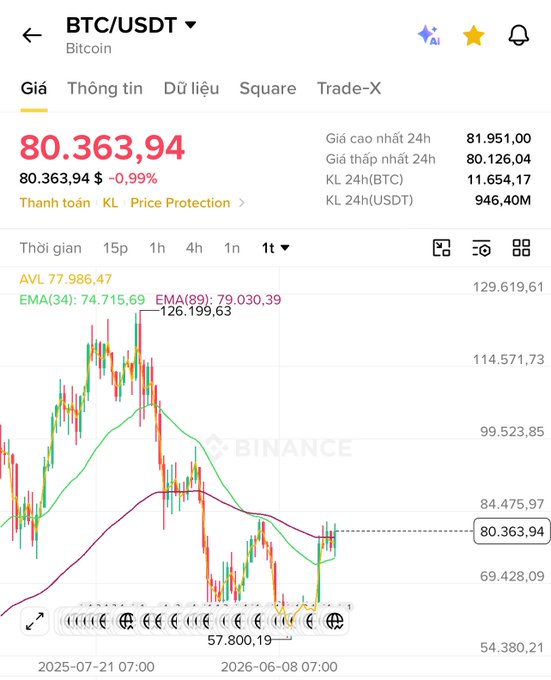 A Binance trading chart screenshot for BTC/USDT showing the current price at 80,363.94 with a -0.99% change, displaying candlestick patterns and moving averages.