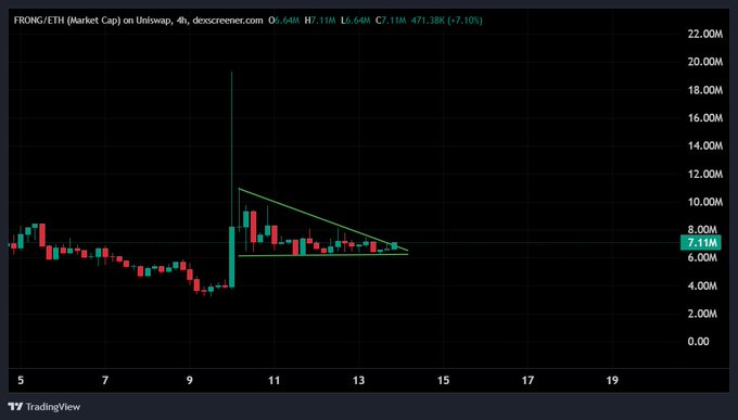 A TradingView candlestick chart displays the FRONG/ETH pair on a 4-hour timeframe, showing a market cap that spiked to ~18M before consolidating within a descending triangle pattern (current price ~7.11M), visually supporting the poster's bullish outlook for further expansion.