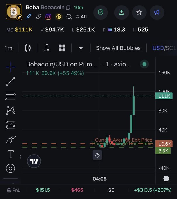 A TradingView chart of $BOBA (Bobacoin/USD) on Pump.fun shows the price surging to ~111K from a 3.3K cost basis, with the poster lamenting they sold too early at 10K after entering at 3K, missing the massive 55.49% pump to 120K.