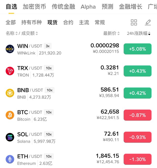 A cryptocurrency exchange interface showing spot trading prices for various pairs against USDT: WIN/USDT at 0.0000298 (+5.08%), TRX at ¥2.21 (+0.43%), BNB at ¥3,958.94 (+0.42%), BTC at ¥422,941.5 (-0.87%), SOL at ¥490.11 (-0.93%), and ETH at ¥12,454.76 (-1.30%).