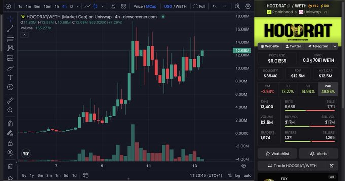 A Dexscreener chart showing the HOODRAT/WETH token (Contract 0x03...9e1b) trading at $12.69M market cap with a 4-hour +7.29% gain, showing candlestick price action ranging from $0.01259.