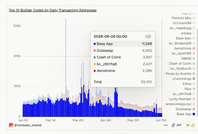 The main focus of this image appears to be related to a chart or graph, which features information about various builders and their daily transactions. Among these builders, Dustswap has emerged as a top performer with 100k users daily. Additionally, a bar chart displays the number of transactions on the same page, showing that Dustswap is in the #2 spot among several builders currently in the leaderboard. This indicates that Dustswap's engagement with the community and real-time transactions have attracted genuine interest from users, making it a popular choice for those looking to participate in real-time transactions or who are interested in collaborating on projects.