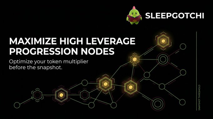 A dark promotional graphic for Sleepagotchi featuring a green gnome mascot beside the "SLEEPGOTCHI" logo, with the headline "MAXIMIZE HIGH LEVERAGE PROGRESSION NODES" and a subtitle about optimizing token multipliers before the snapshot. The accompanying text explains that players should identify and complete premium "gold" task paths on the progression map for higher token boosts compared to standard options, as illustrated by the highlighted golden hexagonal nodes connected by lines against the black background.