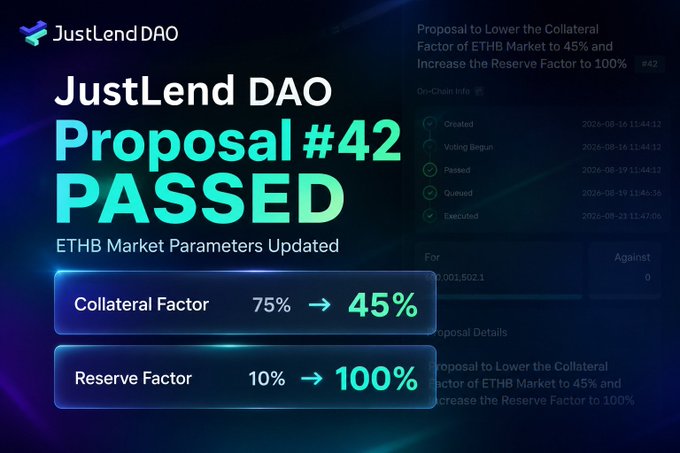 A promotional graphic announcing 'JustLend DAO Proposal #42 PASSED,' showing that the ETHB Market Collateral Factor was lowered from 75% to 45% and the Reserve Factor increased from 10% to 100%.