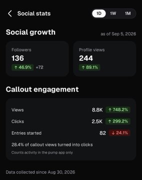 A dark-themed social stats dashboard shows 'Social growth' with Followers at 136 (+46.9%) and Profile views at 244 (+89.1%), plus 'Callout engagement' metrics including Views 8.8K, Clicks 2.5K, and Entries started 82.