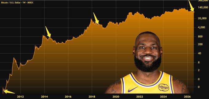 The image shows a Bitcoin/U.S. Dollar chart from INDEX spanning 2012-2026, with yellow arrows marking key dates, overlaid with a photo of LeBron James in a Lakers jersey. The chart's upward trajectory aligns with the post's claim that Bitcoin's major price jumps (2012, 2014, 2017, 2026) correlate with LeBron switching NBA teams, supporting the "buy and hold" strategy.