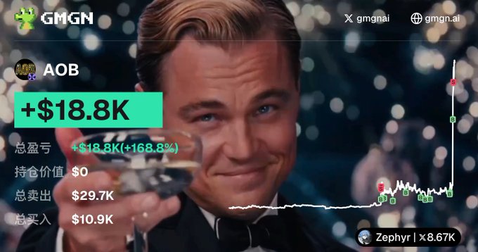 A trading screenshot shows the ticker "$AOB" with a profit of "+$18.8K (+168.8%)" displayed prominently over an image of Leonardo DiCaprio as Jay Gatsby toasting with a champagne glass, with total sales at $29.7K and purchases at $10.9K. The celebratory Gatsby imagery mirrors the post's tone of victory, where the trader reflects on taking profits too early on $AOB, speculating it could reach a $5M market cap while noting that CZ's (Changpeng Zhao) response hints at future potential.
