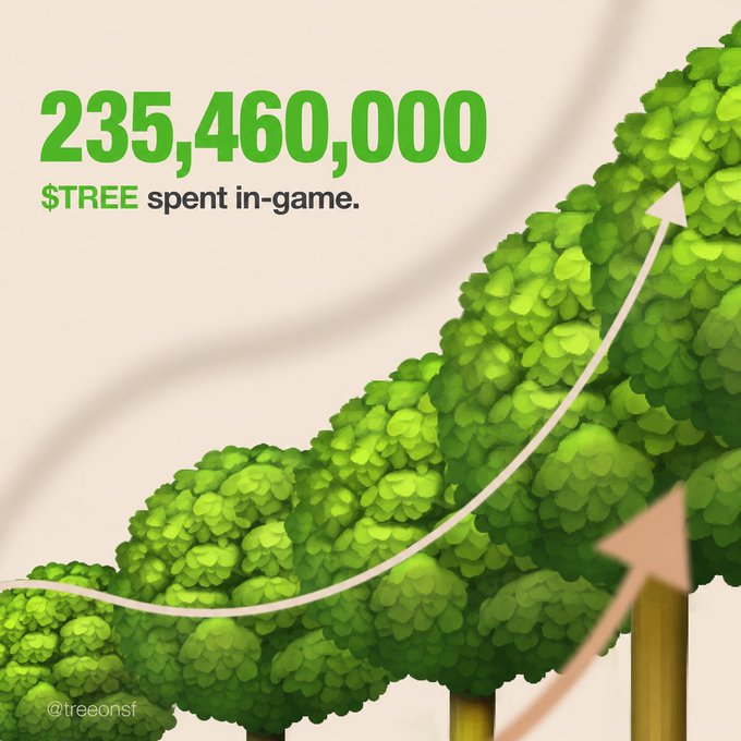 A graphic displays "235,460,000 $TREE spent in-game" alongside an illustration of stylized green trees with upward-trending arrows, visually reinforcing the post's message about 23.5% of the token supply being actively used for gameplay, where every transfer generates a 3% fee that buys back AAPLx for holders.