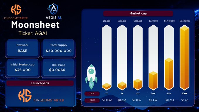 A Moonsheet graphic for the AGAI token (Aegis AI), showing it runs on the BASE network with a total supply of 20,000,000, an initial market cap of $36,000, an IDO price of $0.0066, and a launchpad through KingdomStarter with potential ROI multipliers up to 100X.