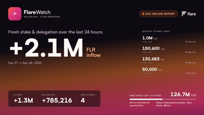 FlareWatch 24h Inflow Report showing +2.1M FLR inflow from Sep 27 to Sep 28, 2026, with 1.3M staked, 785,216 delegated, 4 new stakes, and 126.7M FLR free space left at 50% capacity filled.