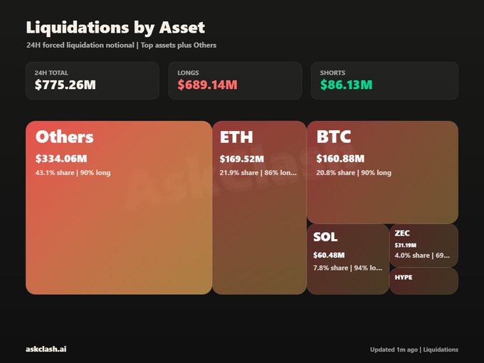 A "Liquidations by Asset" dashboard from askclash.ai shows $775.26M in 24H forced liquidations, dominated by "Others" ($334.06M, 90% long), ETH ($169.52M, 86% long), and BTC ($160.88M, 90% long), with longs ($689.14M) vastly outweighing shorts ($86.13M)—visually reinforcing the post's claim that long positions bore the brunt of the recent sell-off in $BTC and $ETH.