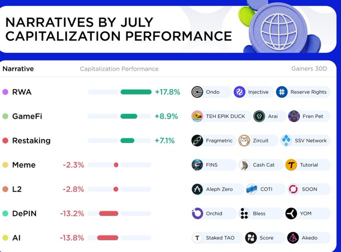 'NARRATIVES BY JULY CAPITALIZATION PERFORMANCE' chart showing RWA (+17.8%), GameFi (+8.9%), and Restaking (+7.1%) as top gainers, while Meme, L2, DePIN, and AI show negative performance, with associated tokens like Ondo, Injective, Reserve Rights, TEH EPIK DUCK, Arai, Fren Pet, Fragmentic, Zircuit, SSV Network, FINS, Cash Cat, Tutorial, Aleph Zero, COTI, SOON, Orchid, Bless, YOM, Staked TAO, Score, and Akedo.