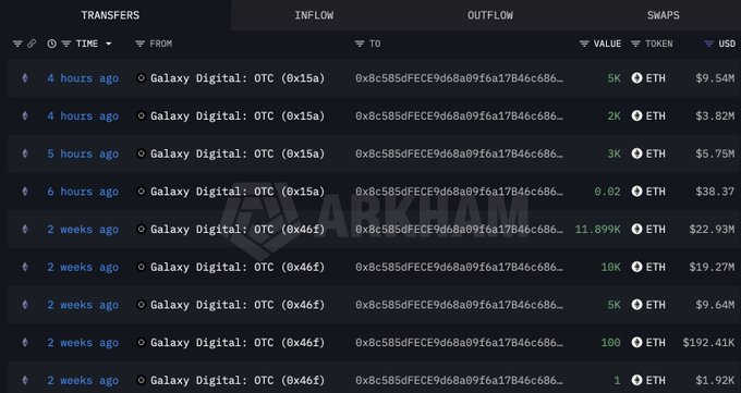 A cryptocurrency transaction tracking interface shows multiple transfers labeled 'Galaxy Digital: OTC' involving ETH tokens, with values ranging from 0.02 ETH ($38.37) to 100 ETH ($192.41K), directed to the address starting with '0x8c585dFECE9d68a09f6a17B46c686...'.