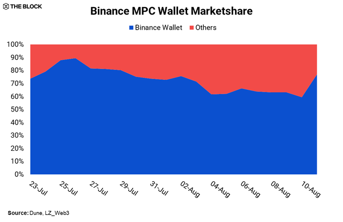**Caption:** A stacked area chart from The Block shows Binance Wallet's MPC wallet marketshare holding around 75-80% through mid-August, peaking near 90% on July 25 before declining to a low near 60% in early August.

**Relation to post:** The chart visually supports the claim that Binance Wallet dominates the MPC wallet space, with its ~75% share at the chart's end (August 10) aligning with the post's "75% of wallet trading volume" figure, illustrating the real-world adoption backing Binance's MPC-based self-custody narrative.