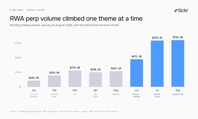 A bar chart titled "RWA perp volume climbed one theme at a time" showing monthly trading volumes from January to August 2026, peaking at $799.5B in August, with themes like "Silver Ignites," "Oil," and "Space x Memory" labeled beneath each month.