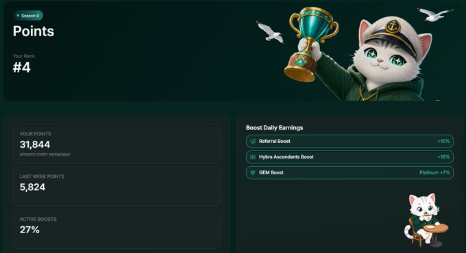 A dashboard shows "Season 0" Monetrix Points with a rank of "#4," 31,844 total points (updated every Wednesday), 5,824 last week's points, and 27% active boosts, illustrating the user's claim of gaining +5,824 points this week while holding 4th place on the leaderboard.