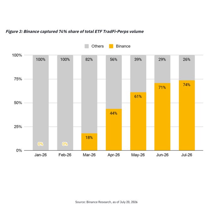 A stacked bar chart titled "Figure 3: Binance captured 74% share of total ETF TradFi-Perps volume" shows Binance's monthly market share growing from 0% in Jan-Feb 2026 to 18%, 44%, 61%, 71%, and finally 74% in July 2026, illustrating Binance's rapid dominance in the ETF TradFi-Perps segment among major CEXs and DEXs.