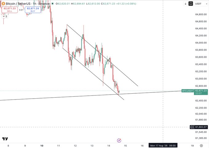 This image shows a Bitcoin/TetherUS (BTCUSDT) 1-hour candlestick chart on Binance, currently priced at $62,671.23, displaying a descending parallel channel pattern with prices trending downward toward a critical ascending support trendline near $62,500—illustrating the "do or die" moment referenced in the post as Bitcoin tests whether to bounce upward or break lower.