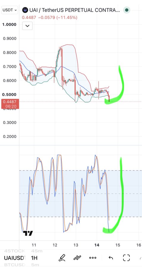 A trading chart for the UAI / TetherUS Perpetual Contract pair shows a price drop to 0.4487 USDT, with green hand-drawn arrows indicating a sharp upward movement.