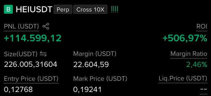 A trading dashboard shows a long HEIUSDT perpetual position with 10x cross leverage, displaying a PNL of +114,599.12 USDT (+506.97% ROI) from an entry price of 0.12768 to a mark price of 0.19241, supporting the poster's claim of a 114k USD profit from longing HEI.