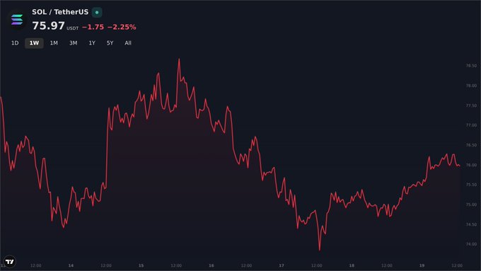 A cryptocurrency price chart showing SOL/TetherUS trading at $75.97 USDT, down 2.25% (-1.75), with a 1-week view displayed on a dark background.