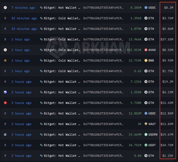 The image displays a transaction log from Arkham showing multiple large outflows from Bitget's Hot and Cold Wallets (address 0x770b10b273fC44Fe919...) over a 2-hour period, including $34.75M USDT, $19.67M USDT0, $19.2M ETH, $37.55M ETH, and $12.85M USDC, totaling hundreds of millions in transfers. The log visually supports the post's claim of $351M exiting Bitget wallets within hours, highlighting the scale of movement from both hot and cold storage that has sparked debate about self-custody versus exchange trust.