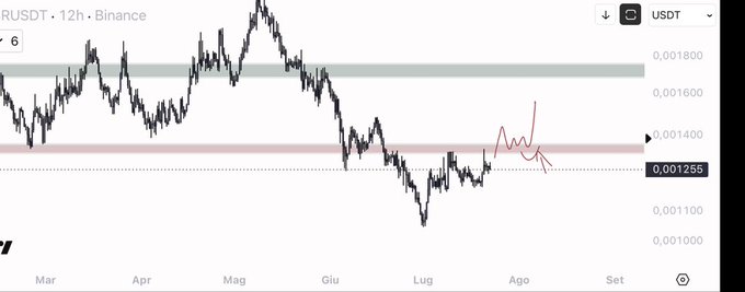 A 12-hour Binance chart of RUSDT/USDT shows a highlighted red box near the 0.001255 price level, where a drawn breakout scenario illustrates the user's bullish outlook if the price breaks above resistance.