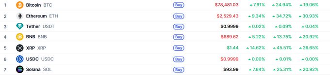 The image displays a cryptocurrency price tracker showing the top 7 coins by market cap: Bitcoin (BTC) at $78,481.03 (+7.91%), Ethereum (ETH) at $2,529.43 (+9.34%), Tether (USDT) at $0.9999, BNB at $689.62 (+5.22%), XRP at $1.44 (+14.62%), USDC at $0.9999, and Solana (SOL) at $93.99 (+7.64%), with all major assets showing significant positive gains. This aligns with the post's bullish message about a TGE and airdrop season being fueled by strong upward market momentum and renewed liquidity, particularly highlighted by Bitcoin's surge.