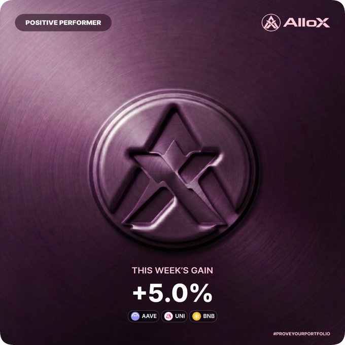 A purple promotional graphic for AlloX labeled "POSITIVE PERFORMER" showing "THIS WEEK'S GAIN +5.0%" with AAVE, UNI, and BNB tickers and the hashtag #PROVEYOURPORTFOLIO.