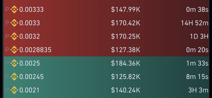 A trading interface showing Binance-style cryptocurrency prices with P and yellow icon, displaying prices like 0.00333 ($147.99K) and 0.003 ($170.42K) with timestamps.
