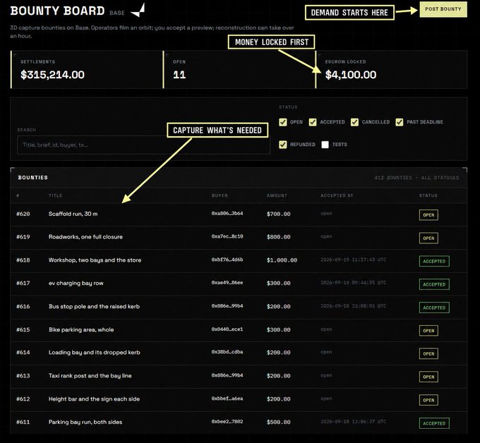 A 'BOUNTY BOARD' interface on Base displays settlements of $315,214.00, 11 open bounties, and $4,100.00 in escrow locked, listing individual 3D capture bounties such as #620 'Scaffold run, 30 m' for $700.00.